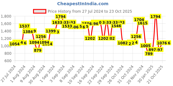 ajio.com athom living Pack of 6 Checked Bath Towels athom living Price History Graph from 27 Jul 2024 to 21 Oct 2025