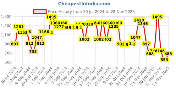 ajio.com athom living Pack of 6 Checked Bath Towels athom living Price History Graph from 30 Jul 2024 to 28 Nov 2025