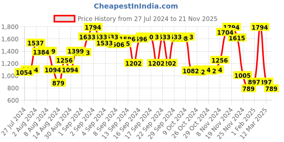 ajio.com athom living Pack of 6 Cotton Bath Towels athom living Price History Graph from 27 Jul 2024 to 21 Nov 2025
