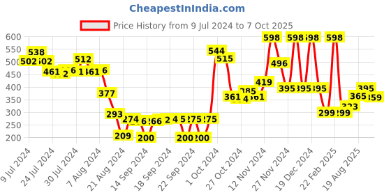 ajio.com athom living Pack Of Loop Hanging  Washbasin Towels athom living Price History Graph from 9 Jul 2024 to 7 Oct 2025