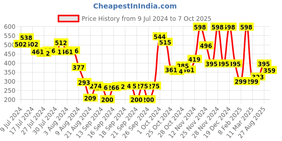 ajio.com athom living Pack Of Loop Hanging  Washbasin Towels athom living Price History Graph from 9 Jul 2024 to 7 Oct 2025