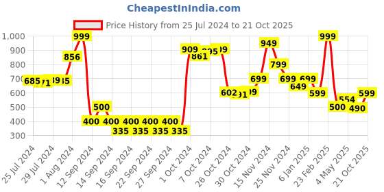 ajio.com athom living Peppa Pig Print Bath Towel athom living Price History Graph from 25 Jul 2024 to 21 Oct 2025