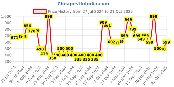 ajio.com athom living Peppa Pig Print Bath Towel athom living Price History Graph from 27 Jul 2024 to 21 Oct 2025