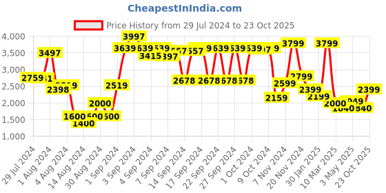 ajio.com athom living Peppa Pig Print Queen-Size Comforter athom living Price History Graph from 29 Jul 2024 to 23 Oct 2025