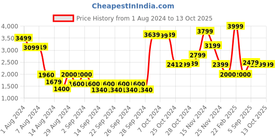 ajio.com athom living Persian Anti-Slip Printed Runner Carpet athom living Price History Graph from 1 Aug 2024 to 12 Oct 2025