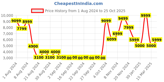 ajio.com athom living Premium Anti Skid Carpet 150 cm x 240 cm athom living Price History Graph from 1 Aug 2024 to 25 Oct 2025