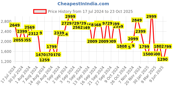 ajio.com athom living Printed Anti-Skid Carpet athom living Price History Graph from 17 Jul 2024 to 23 Oct 2025