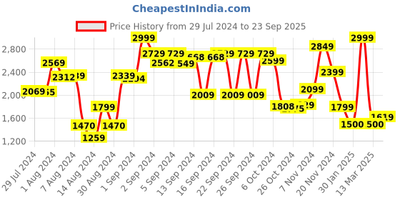 ajio.com athom living Printed Anti-Skid Carpet athom living Price History Graph from 29 Jul 2024 to 23 Sep 2025