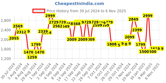 ajio.com athom living Printed Anti-Skid Carpet athom living Price History Graph from 30 Jul 2024 to 6 Nov 2025