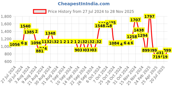 ajio.com athom living Printed Anti-Skid Door Mat athom living Price History Graph from 27 Jul 2024 to 28 Nov 2025