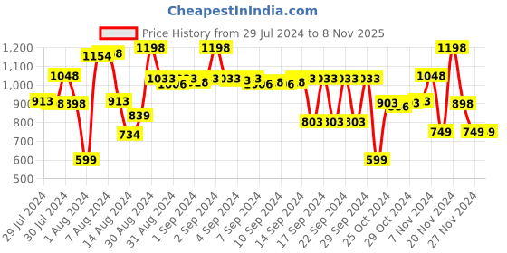 ajio.com athom living Printed Anti Skid Door Mat athom living Price History Graph from 29 Jul 2024 to 8 Nov 2025