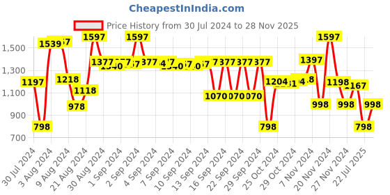 ajio.com athom living Printed Anti Skid Door Mat athom living Price History Graph from 30 Jul 2024 to 28 Nov 2025