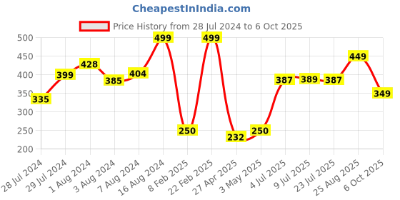 ajio.com athom living Printed Anti-Skid Doormat athom living Price History Graph from 28 Jul 2024 to 6 Oct 2025