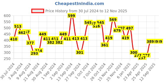 ajio.com athom living Printed Anti-Slip Bath Mat athom living Price History Graph from 30 Jul 2024 to 11 Nov 2025