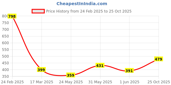 ajio.com athom living Printed Cushion Cover - 40 x 40 athom living Price History Graph from 24 Feb 2025 to 25 Oct 2025