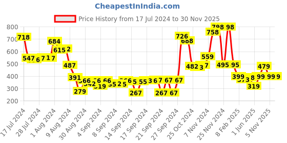 ajio.com athom living Printed Cushion Cover with Zip Closure athom living Price History Graph from 17 Jul 2024 to 29 Nov 2025