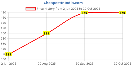 ajio.com athom living Printed Cushion Cover with Zip Closure athom living Price History Graph from 2 Jun 2025 to 17 Oct 2025