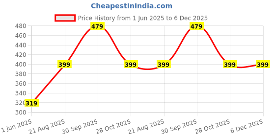 ajio.com athom living Printed Cushion Cover with Zip Closure athom living Price History Graph from 1 Jun 2025 to 5 Dec 2025