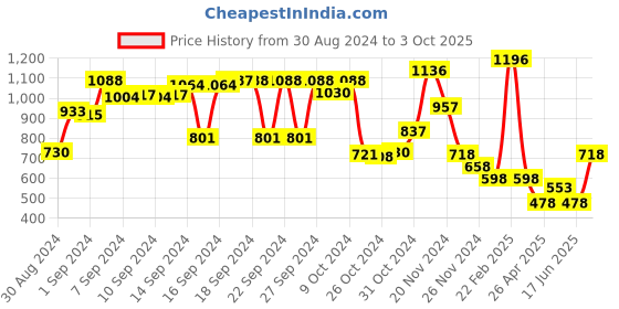 ajio.com athom living Set of 12 Checked Hand Towels athom living Price History Graph from 30 Aug 2024 to 3 Oct 2025