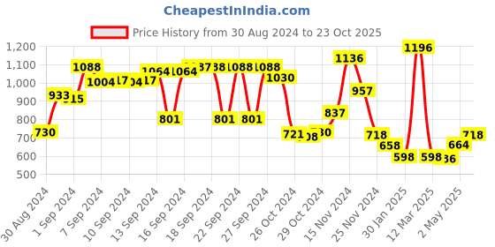ajio.com athom living Set of 12 Checked Hand Towels athom living Price History Graph from 30 Aug 2024 to 23 Oct 2025