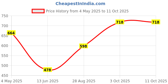 ajio.com athom living Set of 12 Checked Hand Towels athom living Price History Graph from 4 May 2025 to 10 Oct 2025