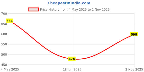 ajio.com athom living Set of 12 Checked Hand Towels athom living Price History Graph from 4 May 2025 to 2 Nov 2025