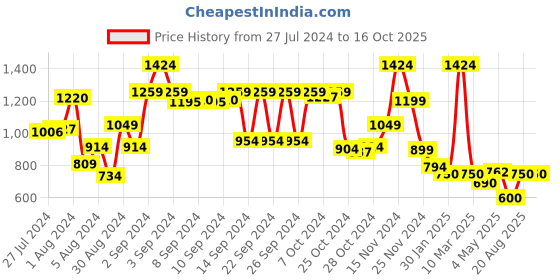 ajio.com athom living Set of 12 Checked Hand Towels 23" x 15" athom living Price History Graph from 27 Jul 2024 to 16 Oct 2025