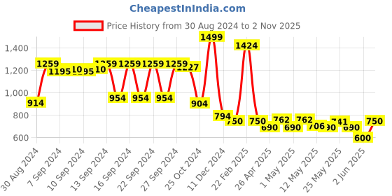 ajio.com athom living Set of 12 Checked Hand Towels 23"x 15" athom living Price History Graph from 30 Aug 2024 to 2 Nov 2025