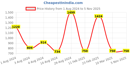 ajio.com athom living Set of 12 Striped Hand Towels 23"x 15" athom living Price History Graph from 1 Aug 2024 to 4 Nov 2025