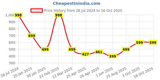 ajio.com athom living Set of 2 Bath Towels athom living Price History Graph from 28 Jul 2024 to 15 Oct 2025