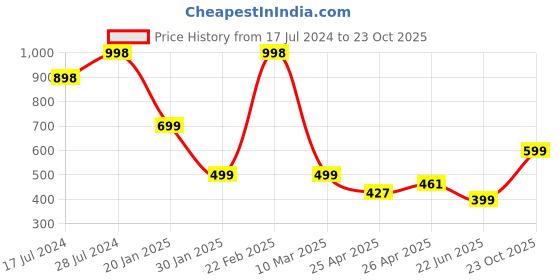 ajio.com athom living Set of 2 Bath Towels athom living Price History Graph from 17 Jul 2024 to 23 Oct 2025