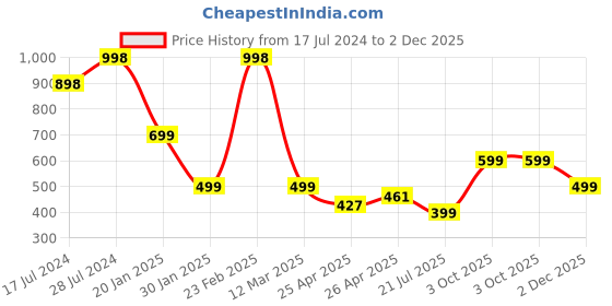 ajio.com athom living Set of 2 Bath Towels athom living Price History Graph from 17 Jul 2024 to 2 Dec 2025
