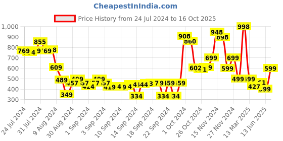 ajio.com athom living Set of 2 Bath Towels athom living Price History Graph from 24 Jul 2024 to 16 Oct 2025