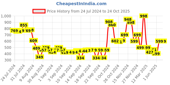 ajio.com athom living Set of 2 Bath Towels athom living Price History Graph from 24 Jul 2024 to 23 Oct 2025