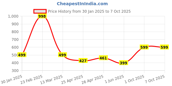 ajio.com athom living Set of 2 Bath Towels athom living Price History Graph from 30 Jan 2025 to 7 Oct 2025