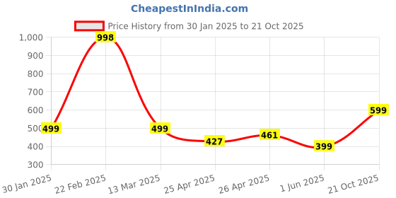 ajio.com athom living Set of 2 Bath Towels athom living Price History Graph from 30 Jan 2025 to 21 Oct 2025