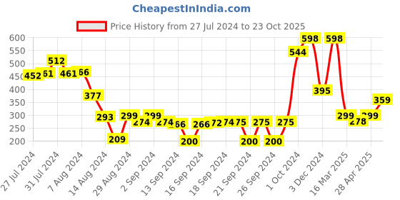 ajio.com athom living Set of 2 Checked Bath Towels athom living Price History Graph from 27 Jul 2024 to 23 Oct 2025