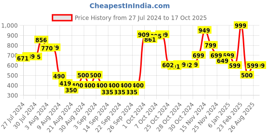 ajio.com athom living Set of 2 Frozen Print Bath Towels athom living Price History Graph from 27 Jul 2024 to 16 Oct 2025