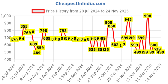 ajio.com athom living Set of 2 Printed Anti Skid Door Mats athom living Price History Graph from 28 Jul 2024 to 24 Nov 2025