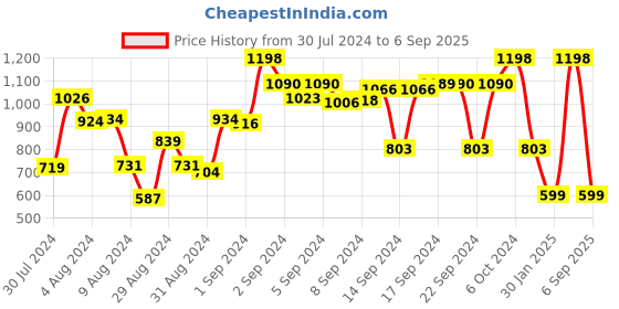ajio.com athom living Set of 2 Printed Bath & Door Mats athom living Price History Graph from 30 Jul 2024 to 6 Sep 2025