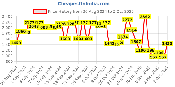 ajio.com athom living Set of 24 Checked Hand Towels athom living Price History Graph from 30 Aug 2024 to 3 Oct 2025