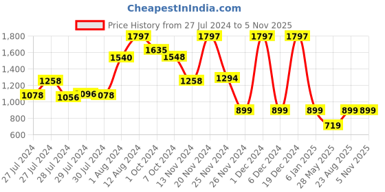 ajio.com athom living Set of 3 Anti-Slip Bath Mat athom living Price History Graph from 27 Jul 2024 to 5 Nov 2025