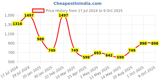 ajio.com athom living Set of 3 Bath Towels athom living Price History Graph from 17 Jul 2024 to 8 Oct 2025