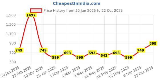 ajio.com athom living Set of 3 Bath Towels athom living Price History Graph from 30 Jan 2025 to 22 Oct 2025