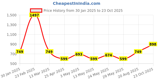 ajio.com athom living Set of 3 Bath Towels athom living Price History Graph from 30 Jan 2025 to 23 Oct 2025