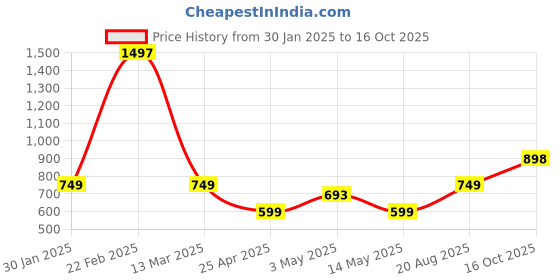 ajio.com athom living Set of 3 Bath Towels athom living Price History Graph from 30 Jan 2025 to 16 Oct 2025