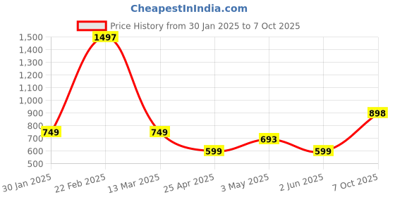 ajio.com athom living Set of 3 Bath Towels athom living Price History Graph from 30 Jan 2025 to 7 Oct 2025