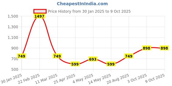 ajio.com athom living Set of 3 Bath Towels athom living Price History Graph from 30 Jan 2025 to 9 Oct 2025