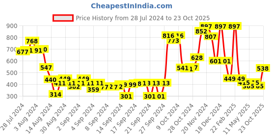 ajio.com athom living Set of 3 Striped Bath Towels athom living Price History Graph from 28 Jul 2024 to 23 Oct 2025
