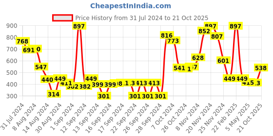 ajio.com athom living Set of 3 Striped Bath Towels athom living Price History Graph from 31 Jul 2024 to 21 Oct 2025